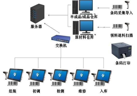 工业4.0 MES系统条码管理品质追溯管理定制版软件
